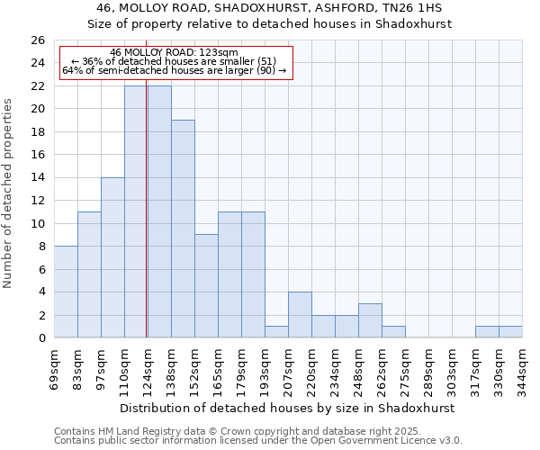 46, MOLLOY ROAD, SHADOXHURST, ASHFORD, TN26 1HS: Size of property relative to detached houses houses in Shadoxhurst