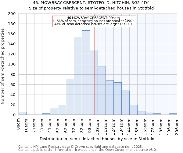 46, MOWBRAY CRESCENT, STOTFOLD, HITCHIN, SG5 4DY: Size of property relative to semi-detached houses houses in Stotfold