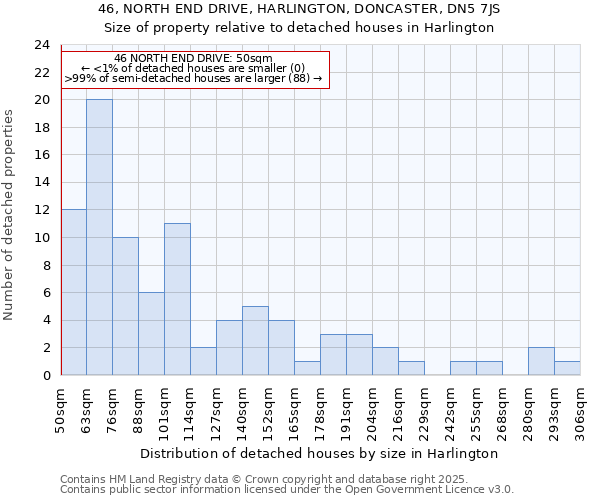 46, NORTH END DRIVE, HARLINGTON, DONCASTER, DN5 7JS: Size of property relative to detached houses houses in Harlington