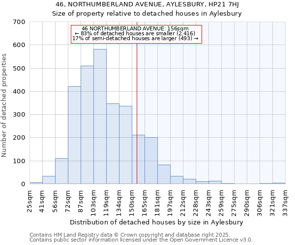 46, NORTHUMBERLAND AVENUE, AYLESBURY, HP21 7HJ: Size of property relative to detached houses houses in Aylesbury