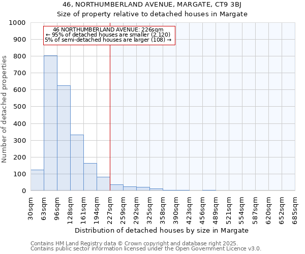 46, NORTHUMBERLAND AVENUE, MARGATE, CT9 3BJ: Size of property relative to detached houses houses in Margate