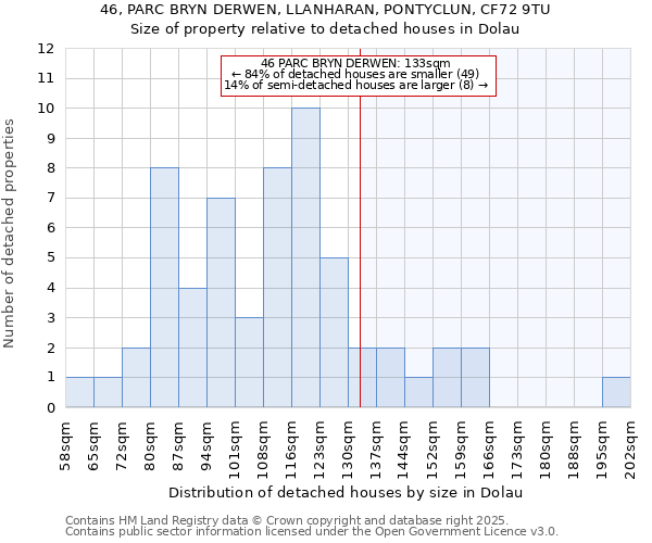 46, PARC BRYN DERWEN, LLANHARAN, PONTYCLUN, CF72 9TU: Size of property relative to detached houses houses in Dolau