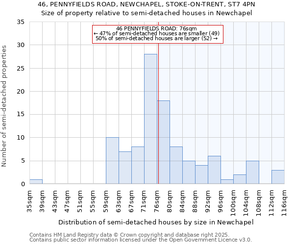 46, PENNYFIELDS ROAD, NEWCHAPEL, STOKE-ON-TRENT, ST7 4PN: Size of property relative to semi-detached houses houses in Newchapel