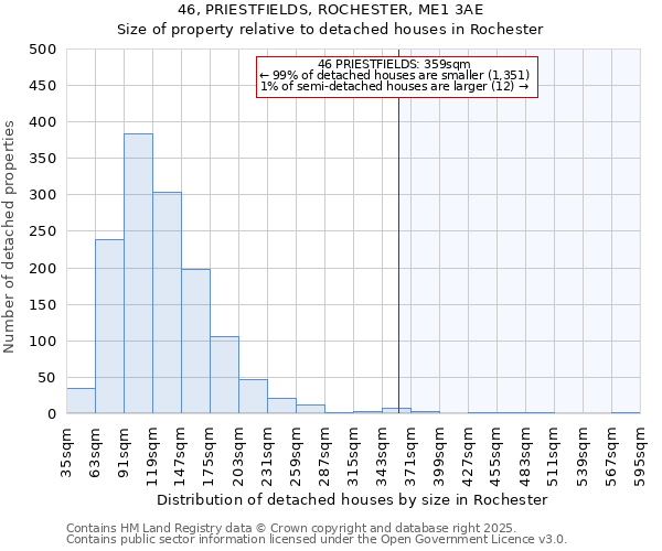 46, PRIESTFIELDS, ROCHESTER, ME1 3AE: Size of property relative to detached houses houses in Rochester