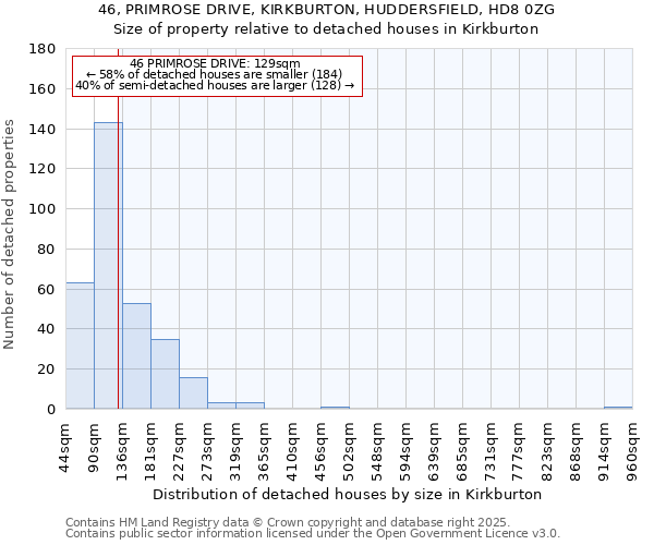 46, PRIMROSE DRIVE, KIRKBURTON, HUDDERSFIELD, HD8 0ZG: Size of property relative to detached houses houses in Kirkburton