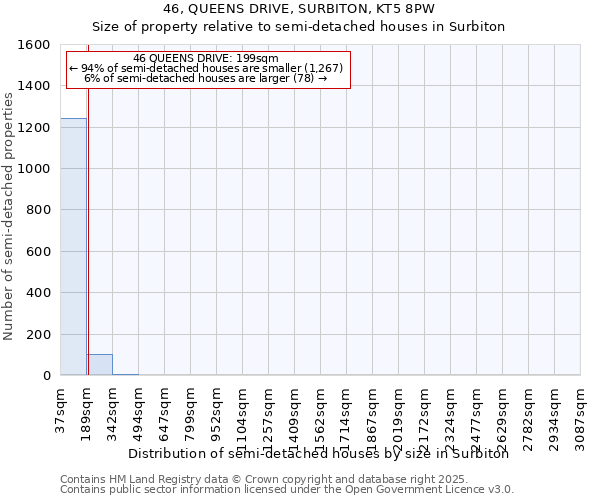 46, QUEENS DRIVE, SURBITON, KT5 8PW: Size of property relative to semi-detached houses houses in Surbiton