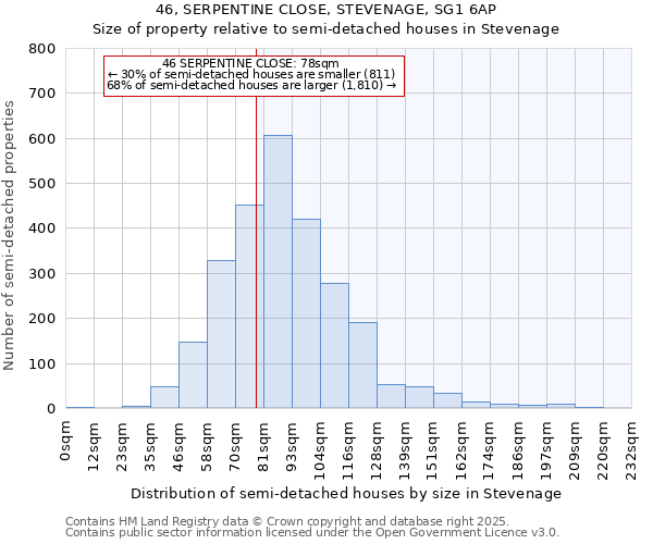 46, SERPENTINE CLOSE, STEVENAGE, SG1 6AP: Size of property relative to semi-detached houses houses in Stevenage