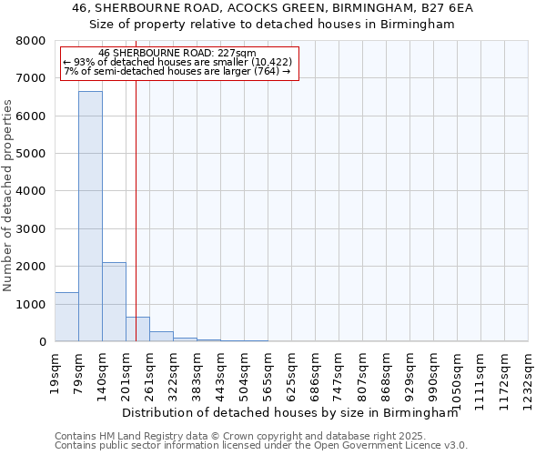 46, SHERBOURNE ROAD, ACOCKS GREEN, BIRMINGHAM, B27 6EA: Size of property relative to detached houses houses in Birmingham