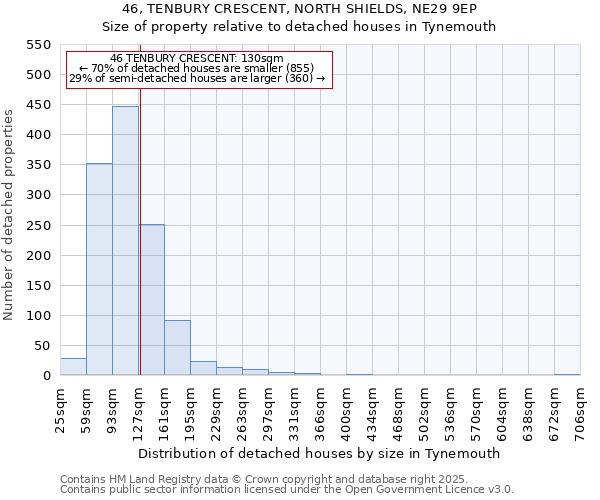 46, TENBURY CRESCENT, NORTH SHIELDS, NE29 9EP: Size of property relative to detached houses houses in Tynemouth