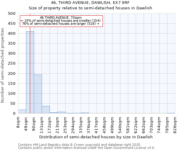 46, THIRD AVENUE, DAWLISH, EX7 9RF: Size of property relative to semi-detached houses houses in Dawlish