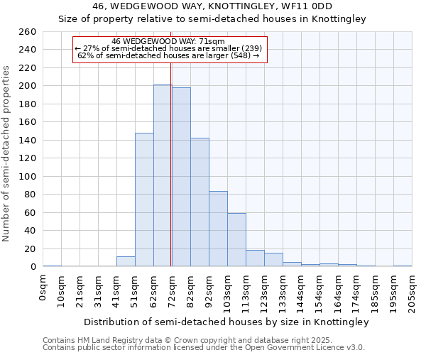 46, WEDGEWOOD WAY, KNOTTINGLEY, WF11 0DD: Size of property relative to semi-detached houses houses in Knottingley