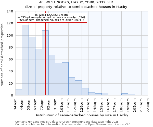 46, WEST NOOKS, HAXBY, YORK, YO32 3FD: Size of property relative to semi-detached houses houses in Haxby