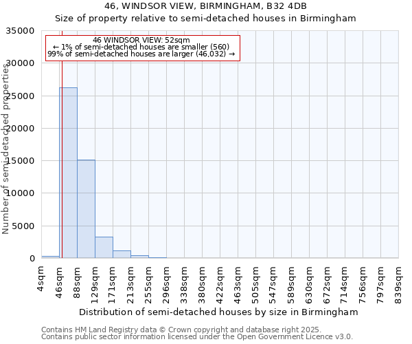 46, WINDSOR VIEW, BIRMINGHAM, B32 4DB: Size of property relative to semi-detached houses houses in Birmingham