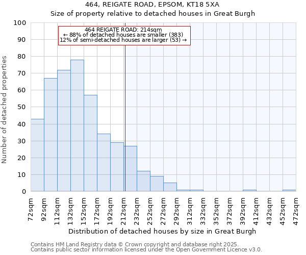 464, REIGATE ROAD, EPSOM, KT18 5XA: Size of property relative to detached houses houses in Great Burgh