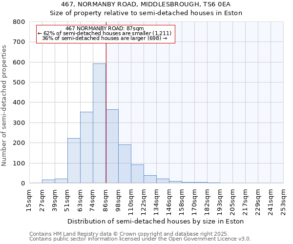 467, NORMANBY ROAD, MIDDLESBROUGH, TS6 0EA: Size of property relative to semi-detached houses houses in Eston
