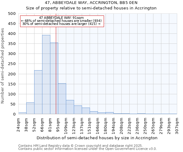 47, ABBEYDALE WAY, ACCRINGTON, BB5 0EN: Size of property relative to semi-detached houses houses in Accrington