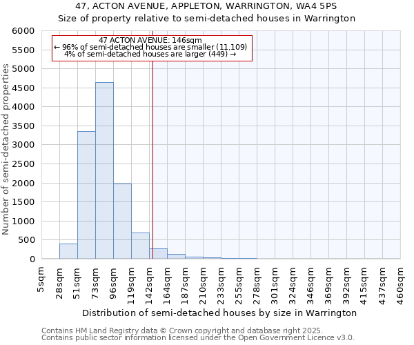 47, ACTON AVENUE, APPLETON, WARRINGTON, WA4 5PS: Size of property relative to semi-detached houses houses in Warrington