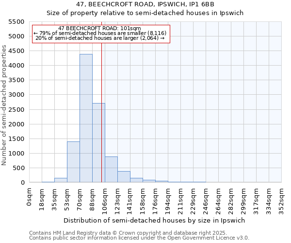 47, BEECHCROFT ROAD, IPSWICH, IP1 6BB: Size of property relative to semi-detached houses houses in Ipswich