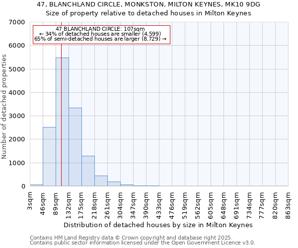 47, BLANCHLAND CIRCLE, MONKSTON, MILTON KEYNES, MK10 9DG: Size of property relative to detached houses houses in Milton Keynes