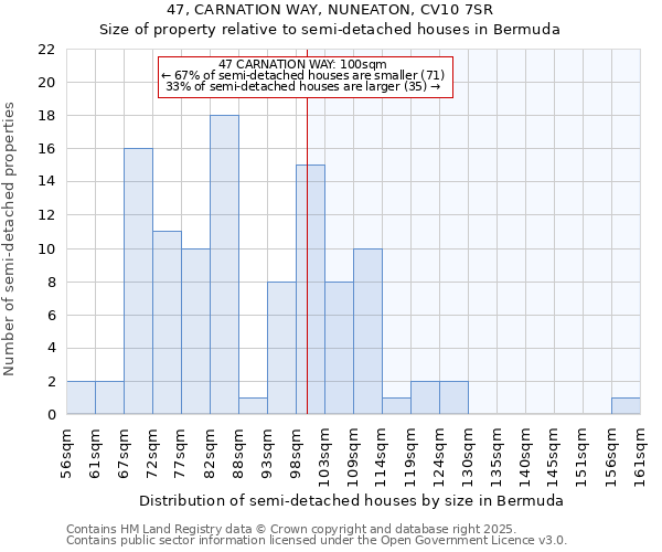 47, CARNATION WAY, NUNEATON, CV10 7SR: Size of property relative to semi-detached houses houses in Bermuda