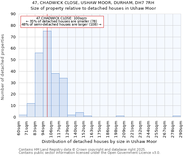 47, CHADWICK CLOSE, USHAW MOOR, DURHAM, DH7 7RH: Size of property relative to detached houses houses in Ushaw Moor