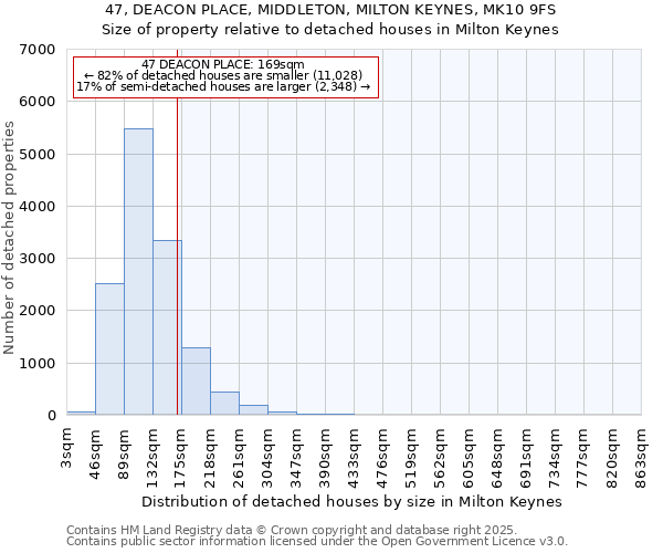 47, DEACON PLACE, MIDDLETON, MILTON KEYNES, MK10 9FS: Size of property relative to detached houses houses in Milton Keynes