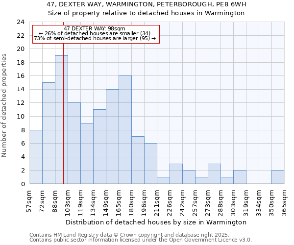 47, DEXTER WAY, WARMINGTON, PETERBOROUGH, PE8 6WH: Size of property relative to detached houses houses in Warmington