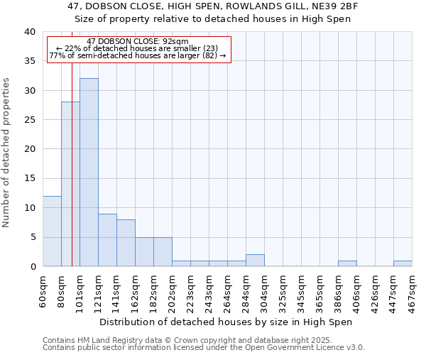 47, DOBSON CLOSE, HIGH SPEN, ROWLANDS GILL, NE39 2BF: Size of property relative to detached houses houses in High Spen