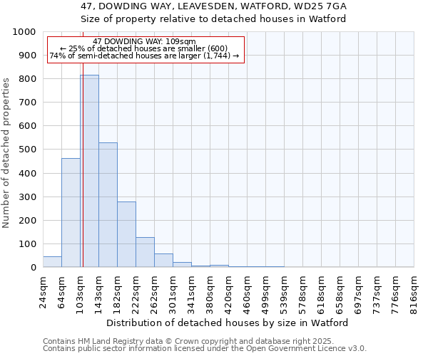 47, DOWDING WAY, LEAVESDEN, WATFORD, WD25 7GA: Size of property relative to detached houses houses in Watford