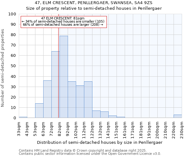 47, ELM CRESCENT, PENLLERGAER, SWANSEA, SA4 9ZS: Size of property relative to semi-detached houses houses in Penllergaer