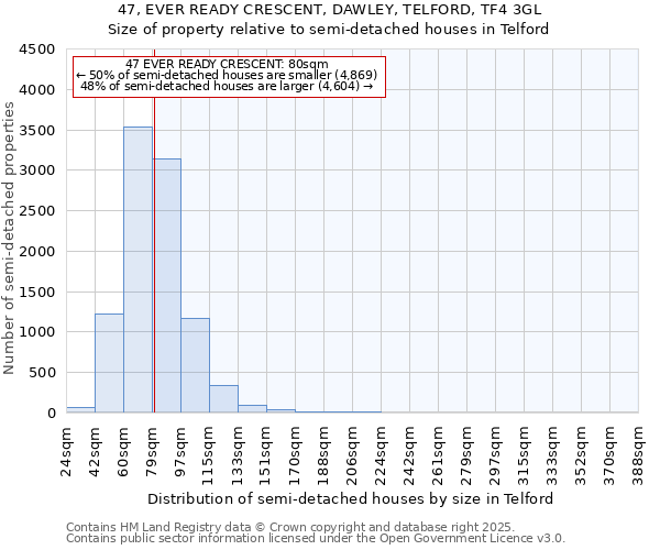 47, EVER READY CRESCENT, DAWLEY, TELFORD, TF4 3GL: Size of property relative to semi-detached houses houses in Telford