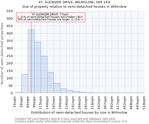 47, GLENSIDE DRIVE, WILMSLOW, SK9 1EH: Size of property relative to semi-detached houses houses in Wilmslow