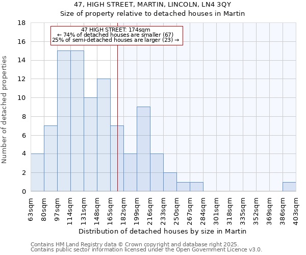 47, HIGH STREET, MARTIN, LINCOLN, LN4 3QY: Size of property relative to detached houses houses in Martin
