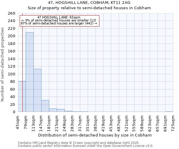 47, HOGSHILL LANE, COBHAM, KT11 2AG: Size of property relative to semi-detached houses houses in Cobham