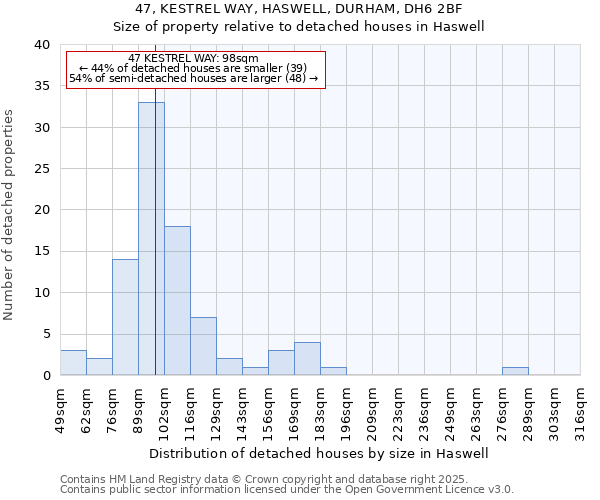 47, KESTREL WAY, HASWELL, DURHAM, DH6 2BF: Size of property relative to detached houses houses in Haswell