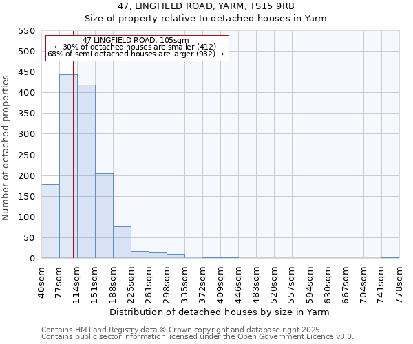 47, LINGFIELD ROAD, YARM, TS15 9RB: Size of property relative to detached houses houses in Yarm