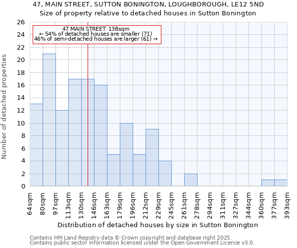 47, MAIN STREET, SUTTON BONINGTON, LOUGHBOROUGH, LE12 5ND: Size of property relative to detached houses houses in Sutton Bonington