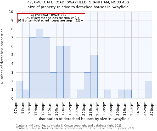 47, OVERGATE ROAD, SWAYFIELD, GRANTHAM, NG33 4LG: Size of property relative to detached houses houses in Swayfield
