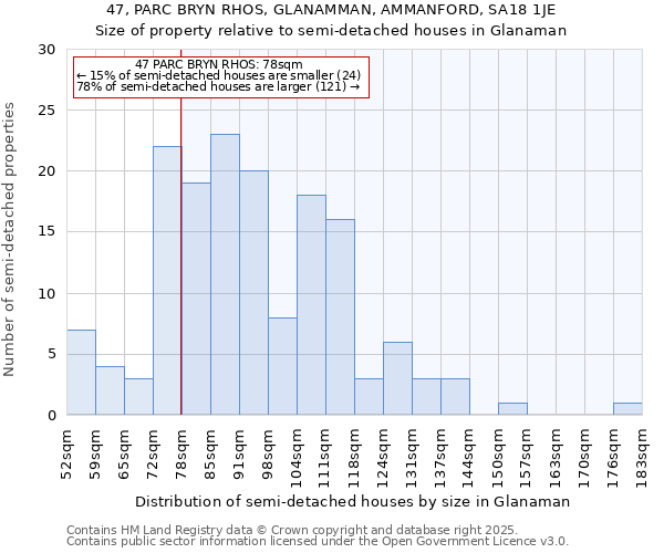 47, PARC BRYN RHOS, GLANAMMAN, AMMANFORD, SA18 1JE: Size of property relative to semi-detached houses houses in Glanaman
