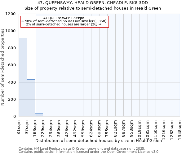 47, QUEENSWAY, HEALD GREEN, CHEADLE, SK8 3DD: Size of property relative to semi-detached houses houses in Heald Green