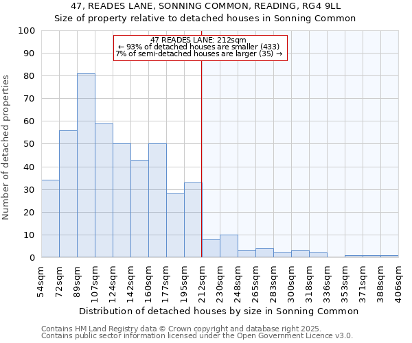 47, READES LANE, SONNING COMMON, READING, RG4 9LL: Size of property relative to detached houses houses in Sonning Common