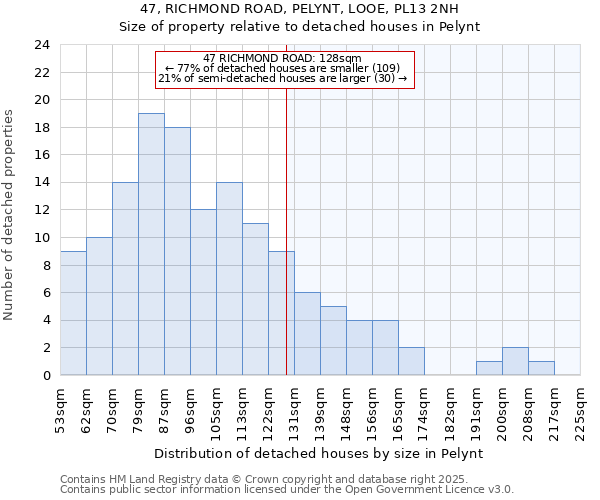 47, RICHMOND ROAD, PELYNT, LOOE, PL13 2NH: Size of property relative to detached houses houses in Pelynt