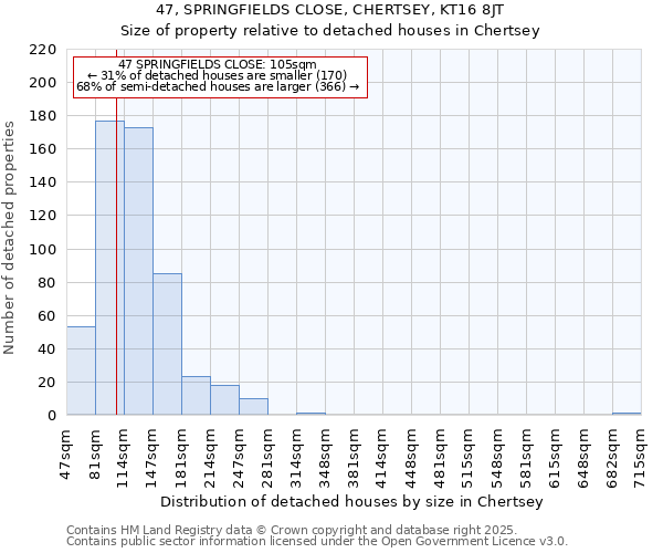47, SPRINGFIELDS CLOSE, CHERTSEY, KT16 8JT: Size of property relative to detached houses houses in Chertsey