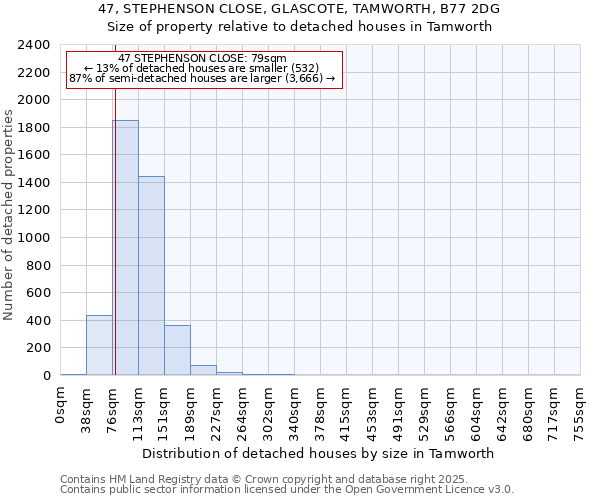 47, STEPHENSON CLOSE, GLASCOTE, TAMWORTH, B77 2DG: Size of property relative to detached houses houses in Tamworth