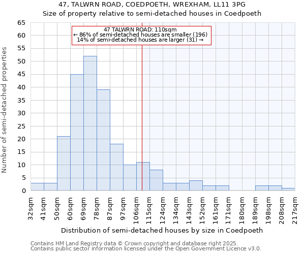 47, TALWRN ROAD, COEDPOETH, WREXHAM, LL11 3PG: Size of property relative to semi-detached houses houses in Coedpoeth