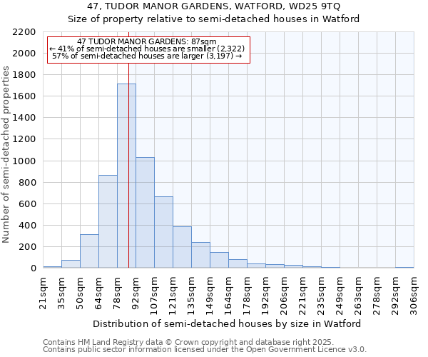 47, TUDOR MANOR GARDENS, WATFORD, WD25 9TQ: Size of property relative to semi-detached houses houses in Watford