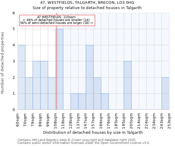 47, WESTFIELDS, TALGARTH, BRECON, LD3 0HG: Size of property relative to detached houses houses in Talgarth