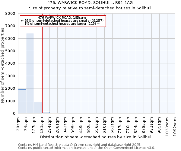 476, WARWICK ROAD, SOLIHULL, B91 1AG: Size of property relative to semi-detached houses houses in Solihull