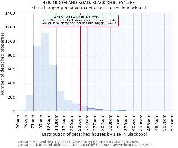 478, MIDGELAND ROAD, BLACKPOOL, FY4 5EE: Size of property relative to detached houses houses in Blackpool