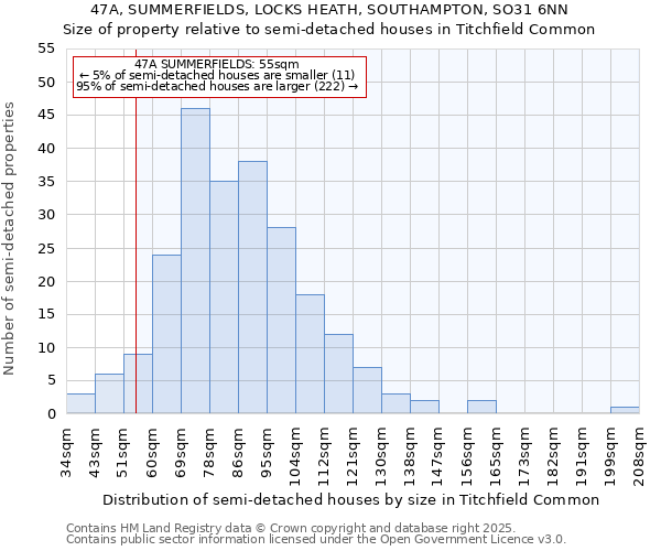 47A, SUMMERFIELDS, LOCKS HEATH, SOUTHAMPTON, SO31 6NN: Size of property relative to semi-detached houses houses in Titchfield Common